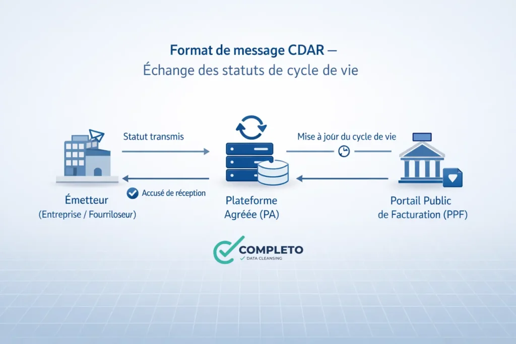 format de message statuts de cycle de vie