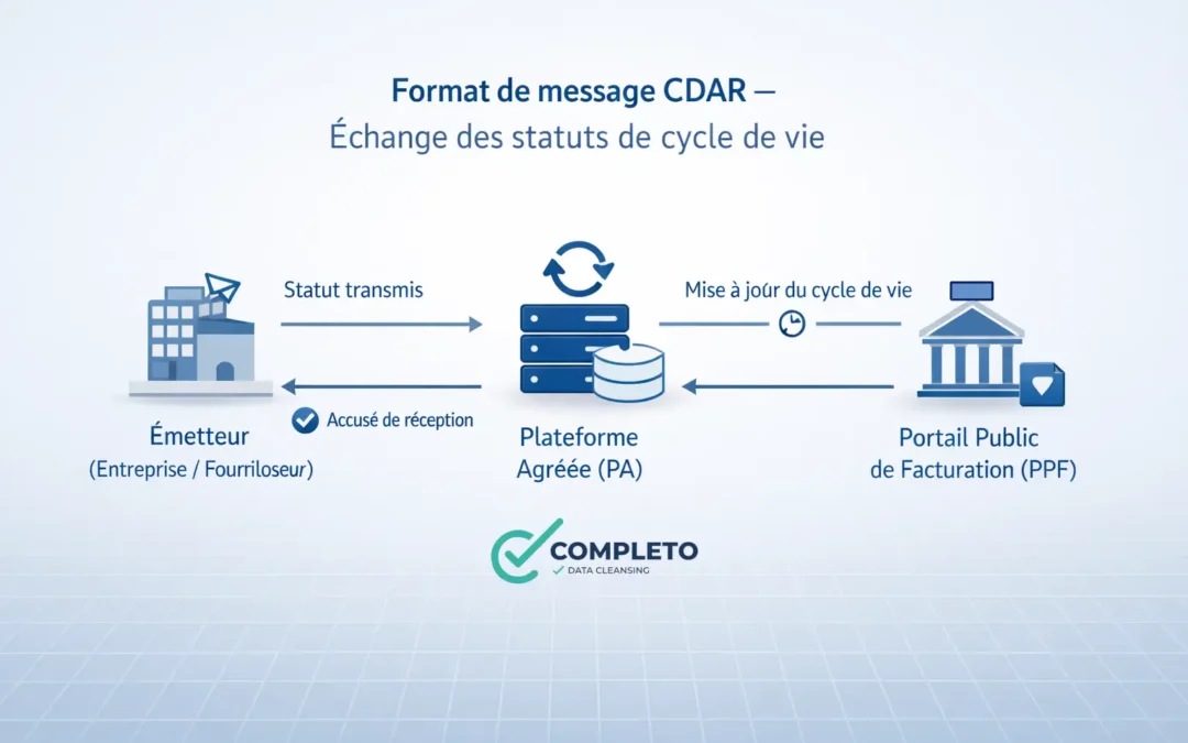 Quel format de message est utilisé pour l&rsquo;échange des statuts de cycle de vie ?
